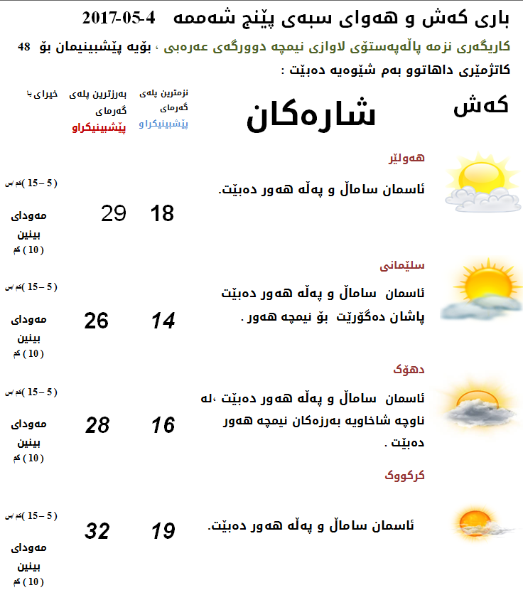 پێشبینیەكانی كەشناسی بۆ كەشوھەوای سبەی